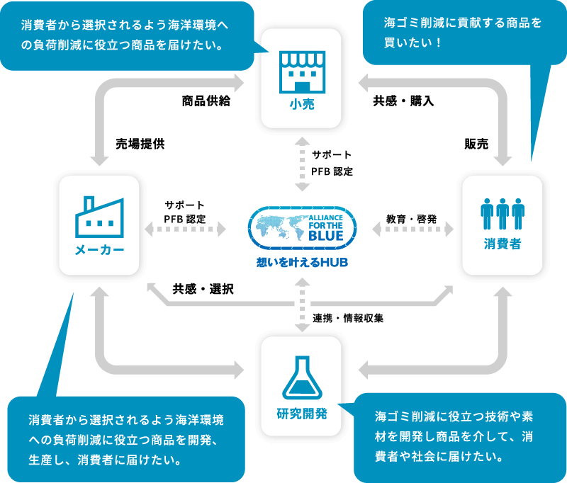 想いを叶えるHUB